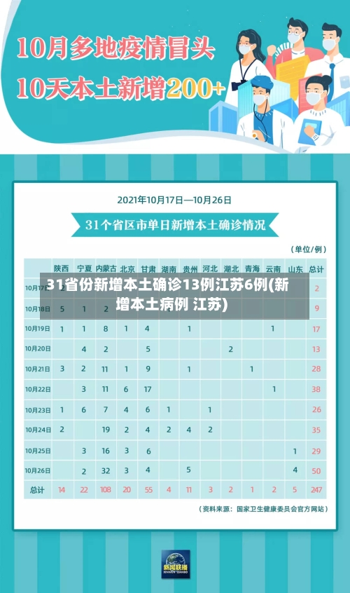 31省份新增本土确诊13例江苏6例(新增本土病例 江苏)-第1张图片