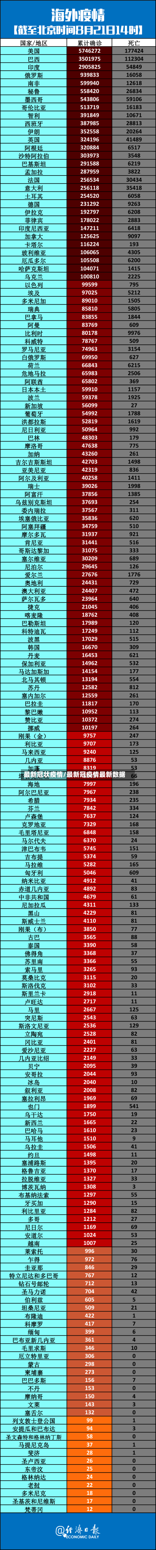 最新冠状疫情/最新冠疫情最新数据