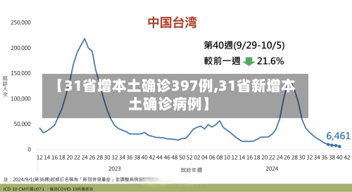 【31省增本土确诊397例,31省新增本土确诊病例】