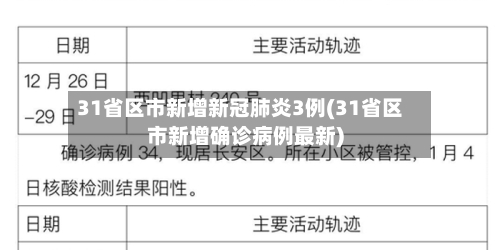 31省区市新增新冠肺炎3例(31省区市新增确诊病例最新)