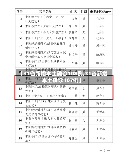 【31省新增本土确诊108例,31省新增本土确诊107例】