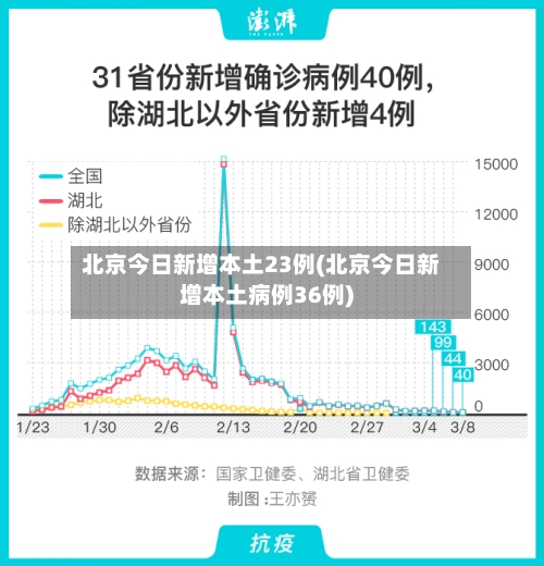 北京今日新增本土23例(北京今日新增本土病例36例)
